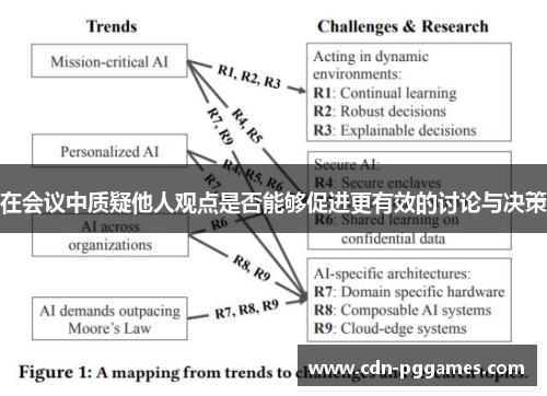 在会议中质疑他人观点是否能够促进更有效的讨论与决策